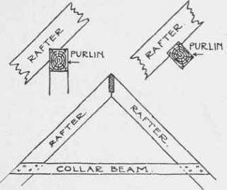 What is Collar beam? 