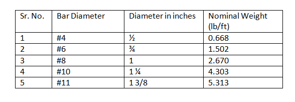 Table showing Each Bar Diameter corresponding to No. and Nominal Unit Weight