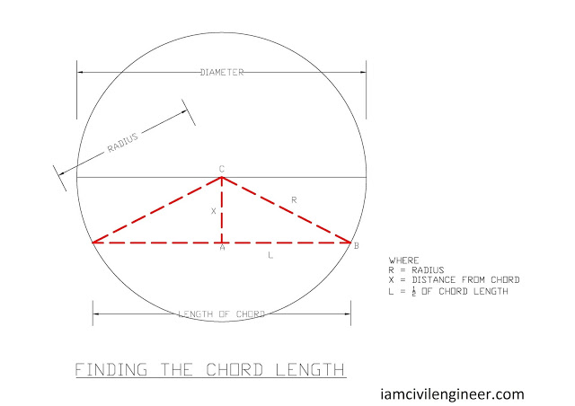 Finding the Chord Length of a Circular Slab
