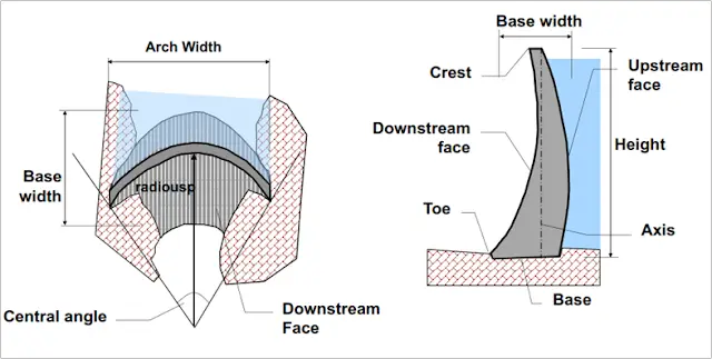 Components of a Typical Arch Dam