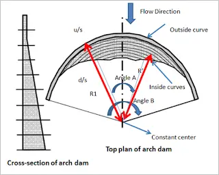 Constant Radii Arch Dam Best suited for U-Shaped Valley