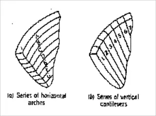 Series of horizontal arches and vertical cantilevers