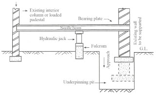 Extended Pit Method of Underpinning 