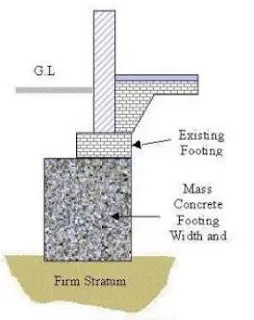 Pit Method of Underpinning