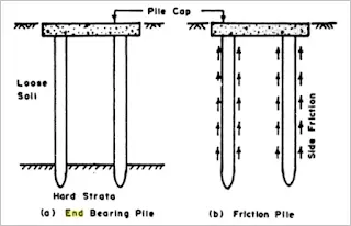 Difference between End Bearing Piles and Skin Friction Piles. 