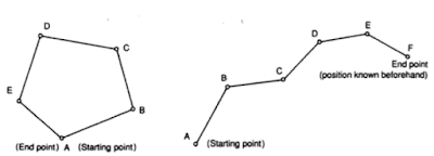 Fig.3. (a) A closed traverse that is geometrically and mathematically closed (b) Closed traverse that is geometrically open but closed mathematically.