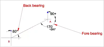 Fig.4.The fore Bearing and Back bearing conducted on a line AB.