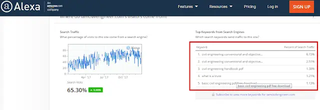 Alexa Showing 65% traffic visits with top keywords all including download items 