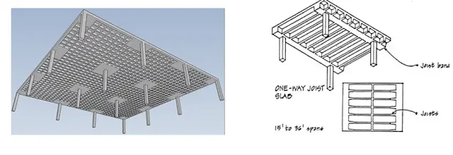  (a) Waffle Slabs with Solid Heads (b) Waffle slab with Band Beams