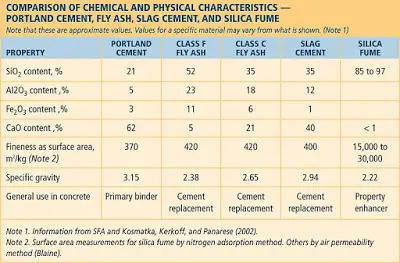 Comparison of Ordinary Concrete & Fly ash Concrete Chemical Properties
