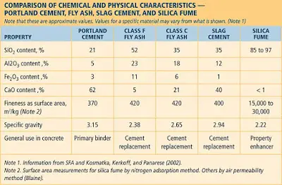 Comparison of Ordinary Concrete & Fly ash Concrete Chemical Properties Comparison of Ordinary Concrete & Fly ash Concrete Chemical Properties
