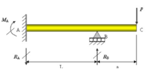 Type of beams, Cantilever, Simply Supported, Overhanging, Fixed ...